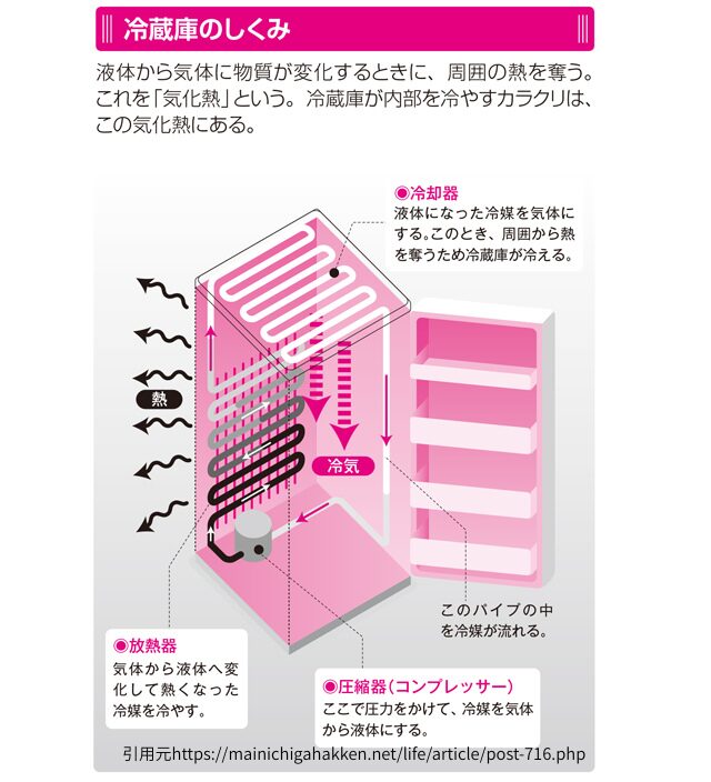 冷蔵庫が冷える仕組みの画像