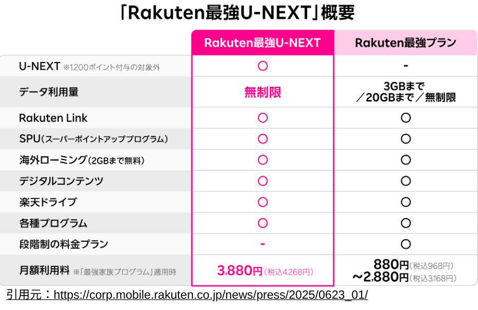 楽天モバイル料金プラン