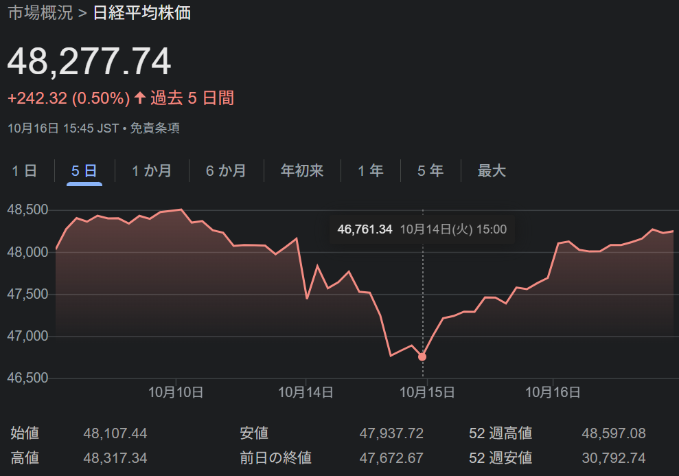 直近の日経平均の株価チャート