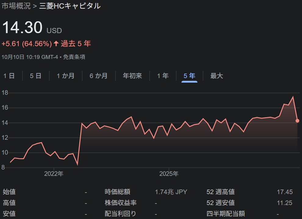 三菱HCキャピタルの直近5年間の株価チャート