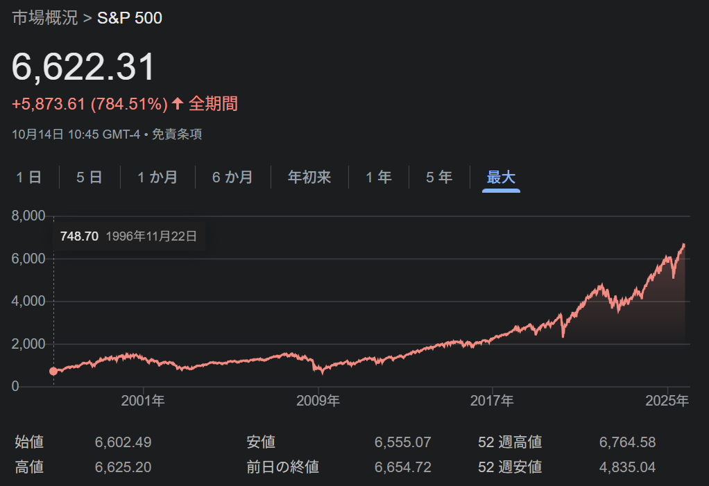 S&P500の30年間のチャート図