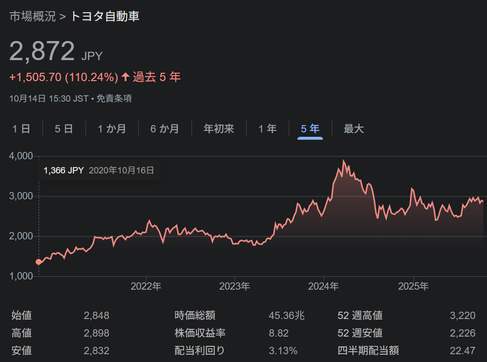 トヨタの直近5年間の株価チャート