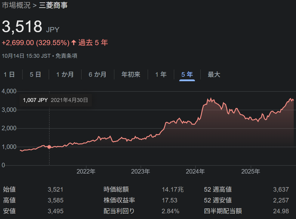 三菱商事の直近5年間の株価チャート