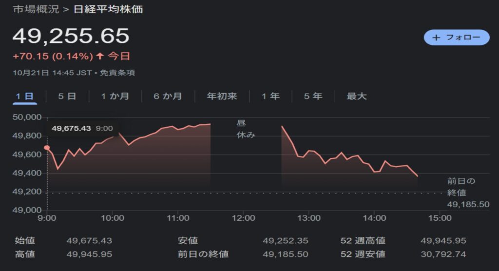 2025/10/21時点の日経平均株価の安値